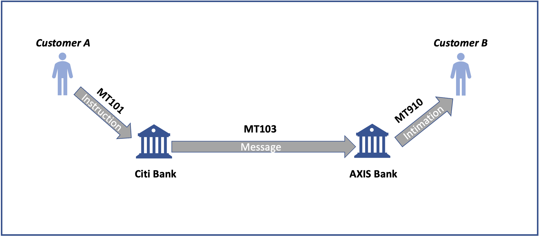 SWIFT MT – Payments Perspective - Payments Domain