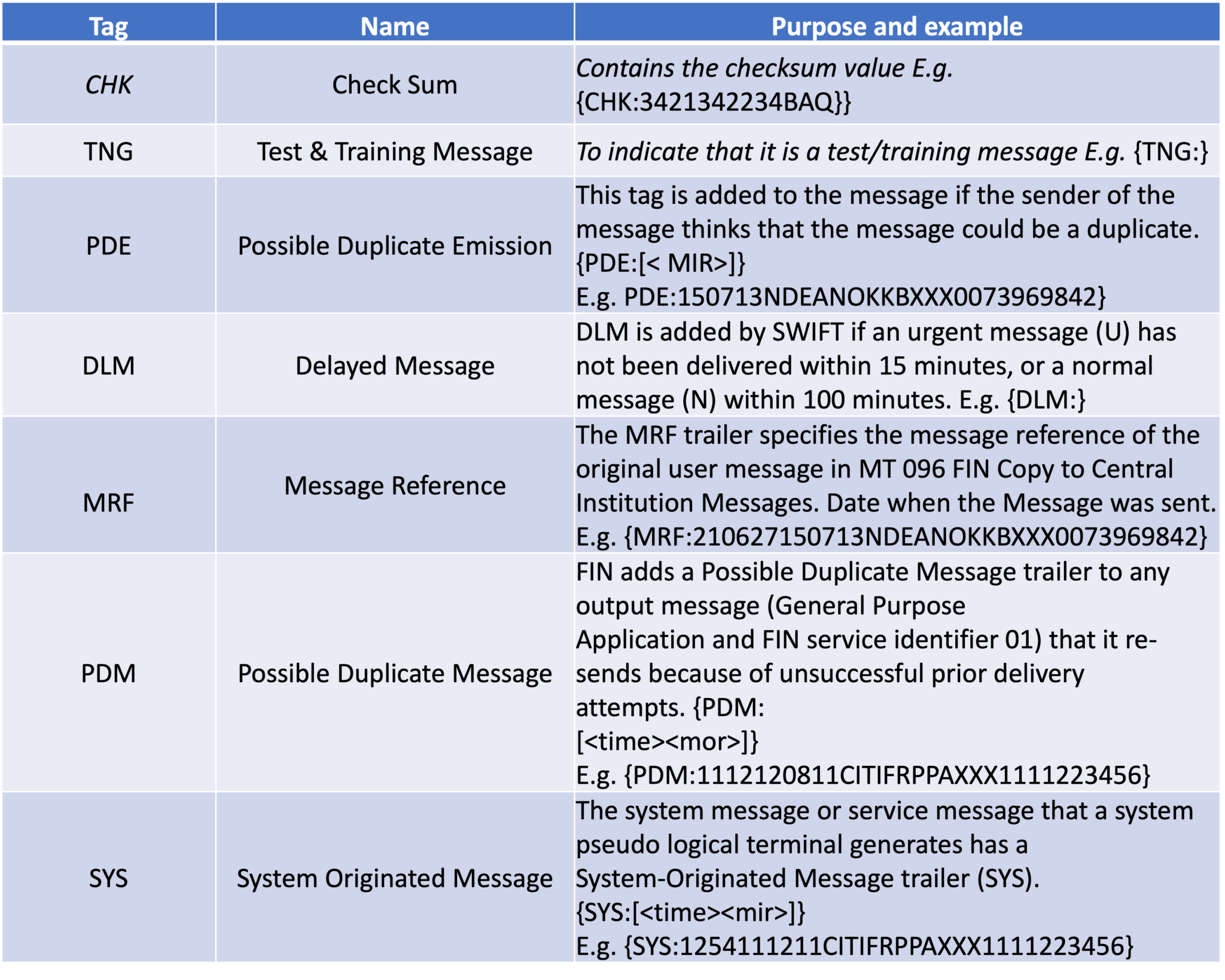 SWIFT MTs Blocks 1 Through 5 Payments Domain